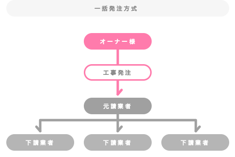 一括発注方式