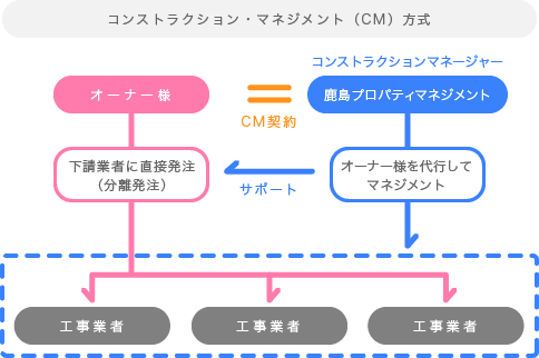 コンストラクション・マネジメント(CM)方式